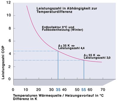 Heizlastberechnung nach DIN 12831, W&auml;rmepumpe im Altbau