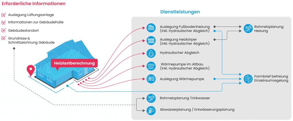 Heizlastberechnung DIN 12831 KFW BAFA, Heizlastberechnung Heizlast